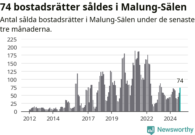Graf: Antal sålda bostadsrätter i Malung-Sälens kommun