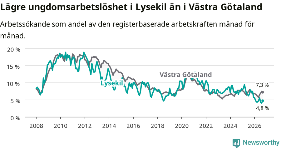 Graf: Arbetslöshet bland unga i Lysekils kommun och Västra Götalands län