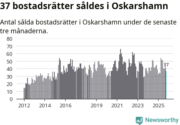 Graf: Antal sålda bostadsrätter i Oskarshamns kommun