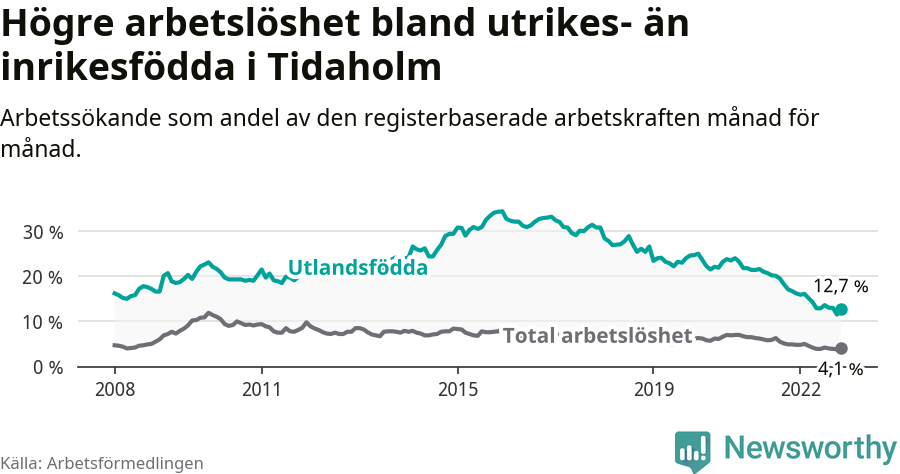 Graf: Skillnad i arbetslöshet mellan utrikesfödda och hela befolkningen i Tidaholms kommun