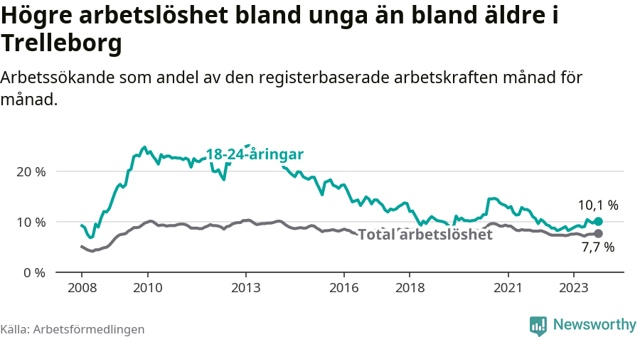 Graf: Skillnad i arbetslöshet mellan unga och hela befolkningen i Trelleborgs kommun