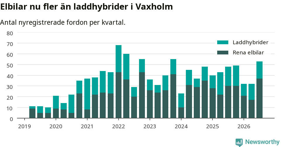 Graf: Antal nya laddhybrider och elbilar över tid