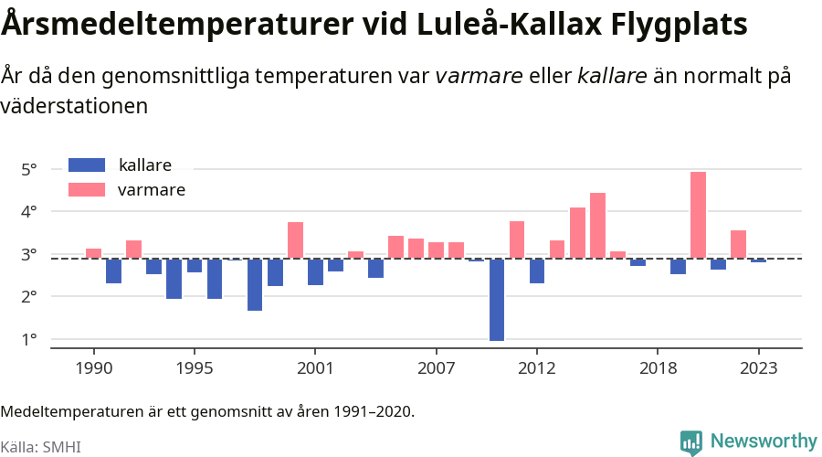 Diagram som år för år visar årsmedeltemperaturens avvikelse från de senaste 30 årens medelvärde.