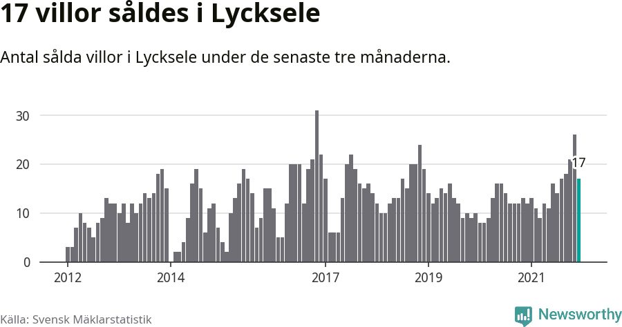 Graf: Antal sålda villor i Lycksele kommun