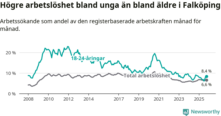 Graf: Skillnad i arbetslöshet mellan unga och hela befolkningen i Falköpings kommun