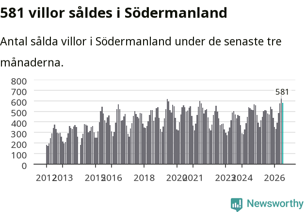 Graf: Antal sålda villor i Södermanlands län