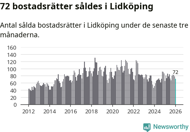 Graf: Antal sålda bostadsrätter i Lidköpings kommun