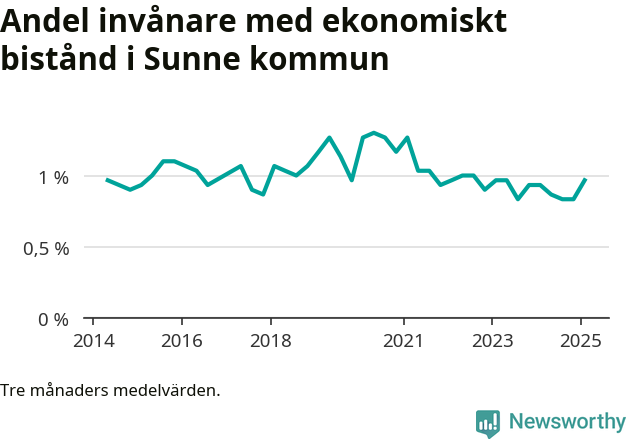 Graf över andelen biståndstagare per tremånadersperiod