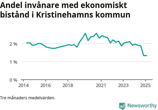 Graf över andelen biståndstagare per tremånadersperiod