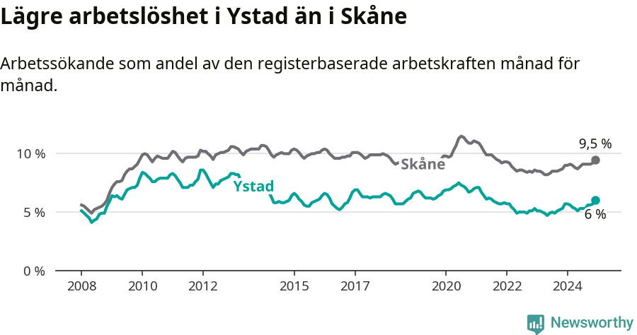 Graf: Arbetslöshet i Ystads kommun och Skåne län