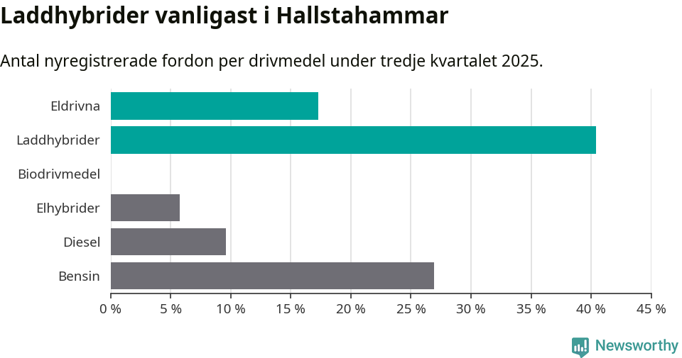 Graf: Antal nyregistrerade fordon per drivmedel