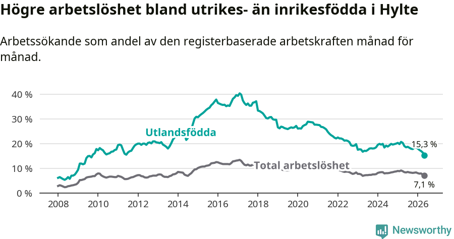 Graf: Skillnad i arbetslöshet mellan utrikesfödda och hela befolkningen i Hylte kommun