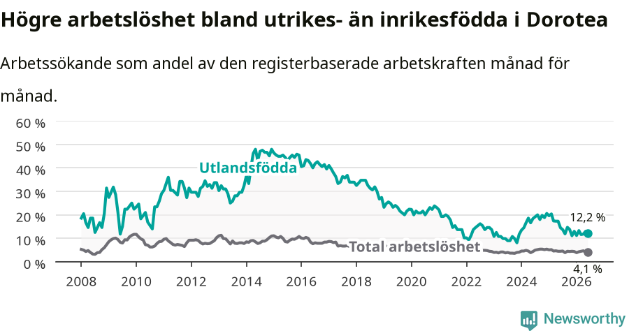 Graf: Skillnad i arbetslöshet mellan utrikesfödda och hela befolkningen i Dorotea kommun