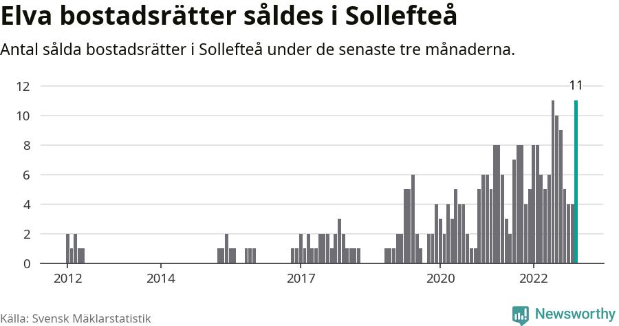 Graf: Antal sålda bostadsrätter i Sollefteå kommun