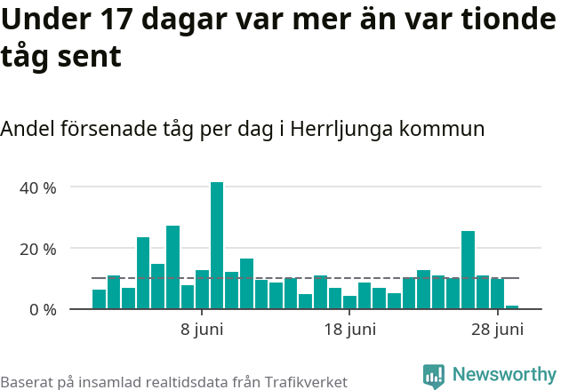 Stapeldiagram över andel försenade tåg per dag