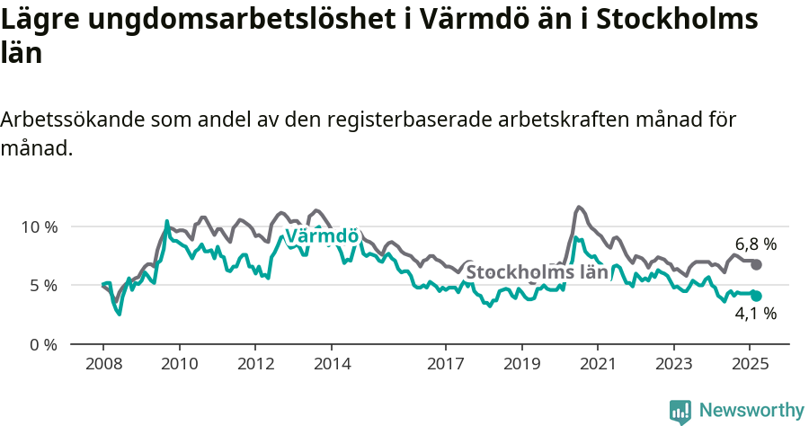 Graf: Arbetslöshet bland unga i Värmdö kommun och Stockholms län