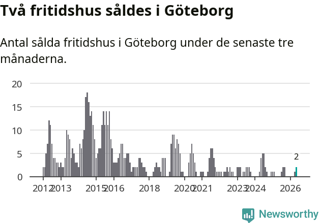 Graf: Antal sålda fritidshus i Göteborgs kommun