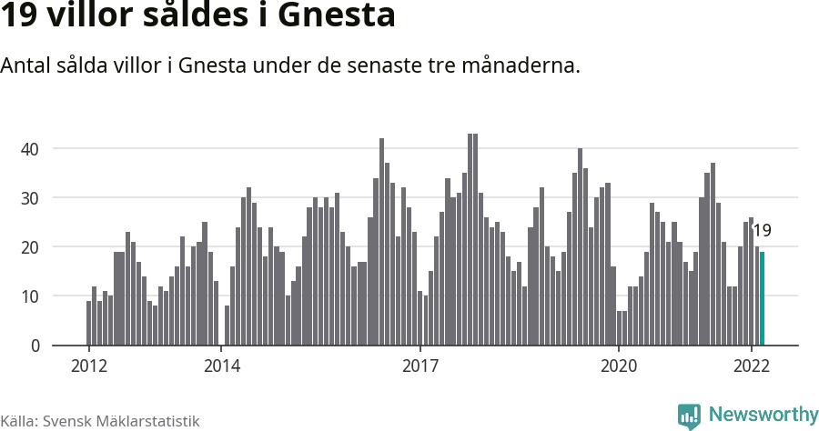 Graf: Antal sålda villor i Gnesta kommun