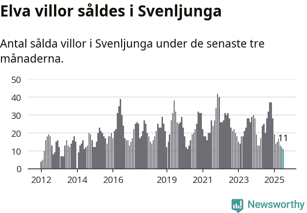 Graf: Antal sålda villor i Svenljunga kommun