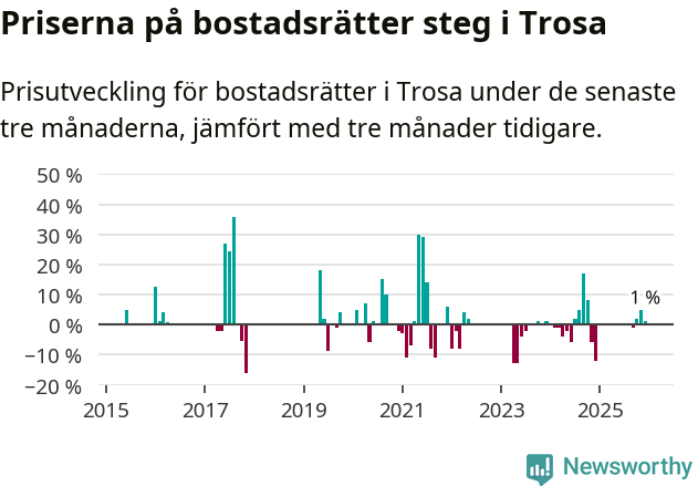 Graf: Prisutveckling för bostadsrätter i Trosa kommun