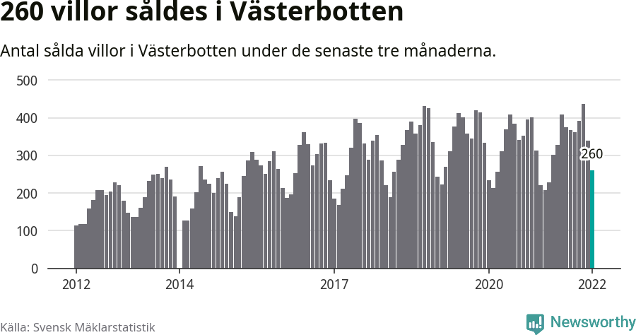 Graf: Antal sålda villor i Västerbottens län