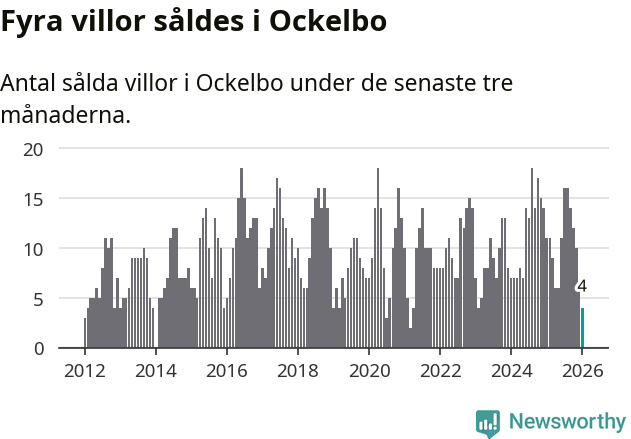 Graf: Antal sålda villor i Ockelbo kommun