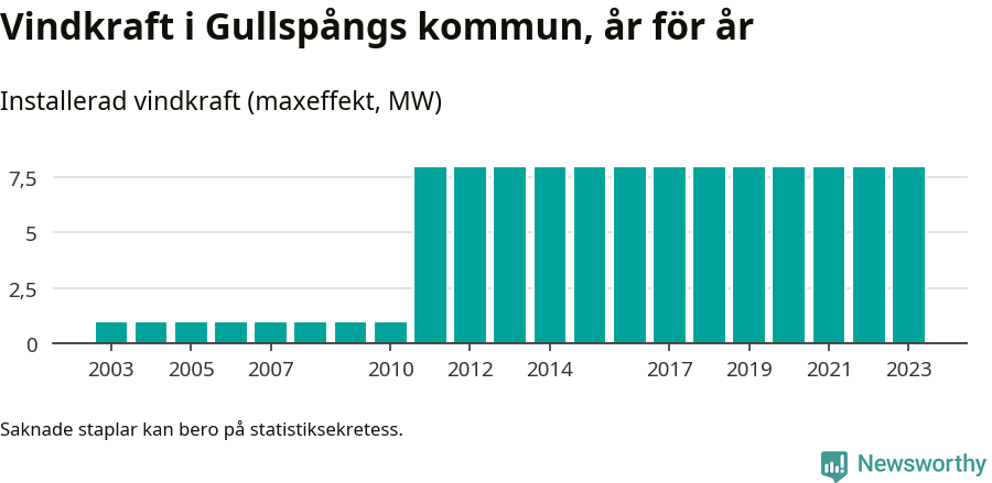 stapeldiagram som visar den totala installerade effekten från år till år.
