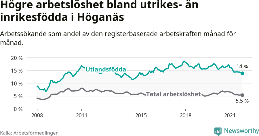 Graf: Skillnad i arbetslöshet mellan utrikesfödda och hela befolkningen i Höganäs kommun