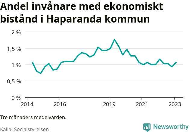 Graf över andelen biståndstagare per tremånadersperiod