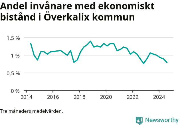 Graf över andelen biståndstagare per tremånadersperiod