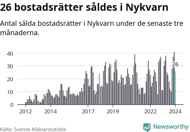 Graf: Antal sålda bostadsrätter i Nykvarns kommun