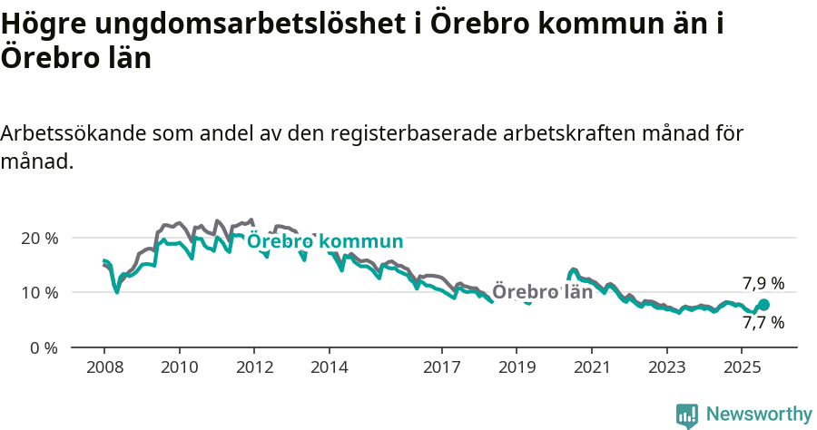 Graf: Arbetslöshet bland unga i Örebro kommun och Örebro län