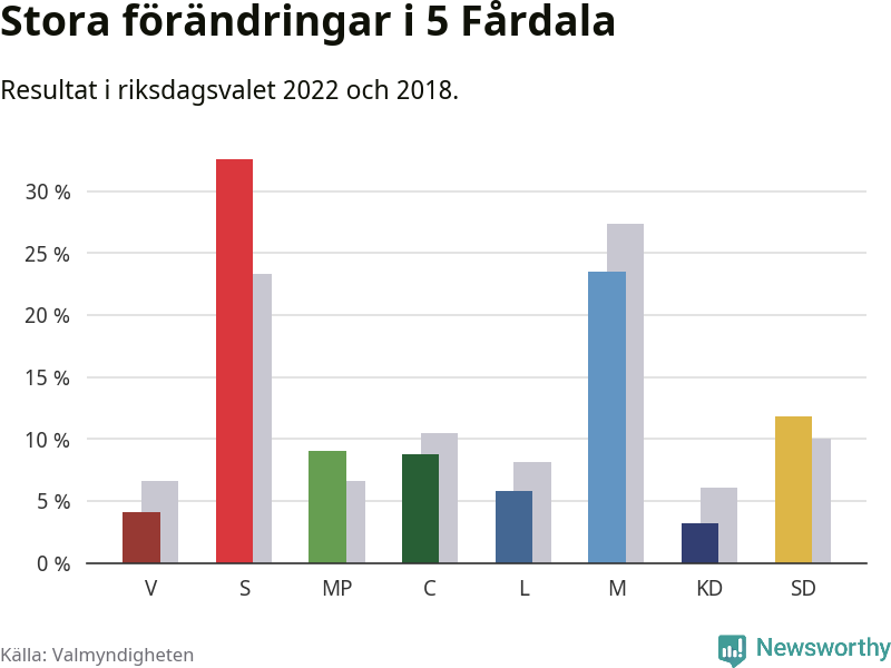 Partiernas resultat i 5 Fårdala