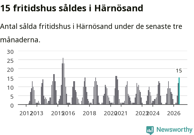 Graf: Antal sålda fritidshus i Härnösands kommun