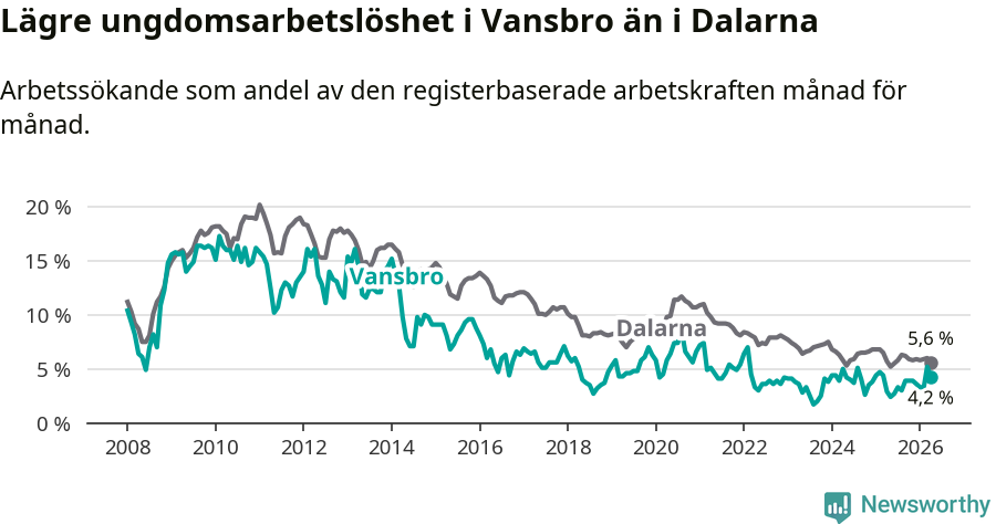 Graf: Arbetslöshet bland unga i Vansbro kommun och Dalarnas län