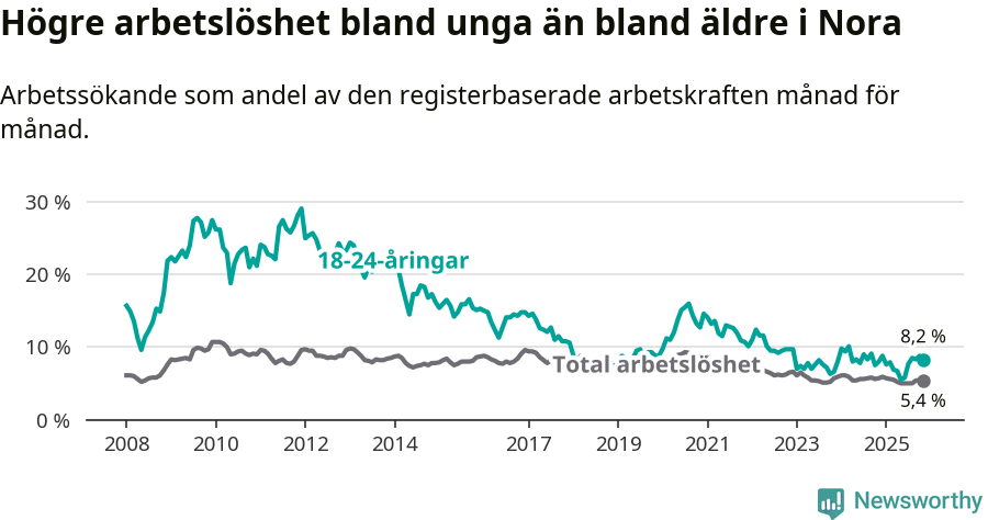 Graf: Skillnad i arbetslöshet mellan unga och hela befolkningen i Nora kommun