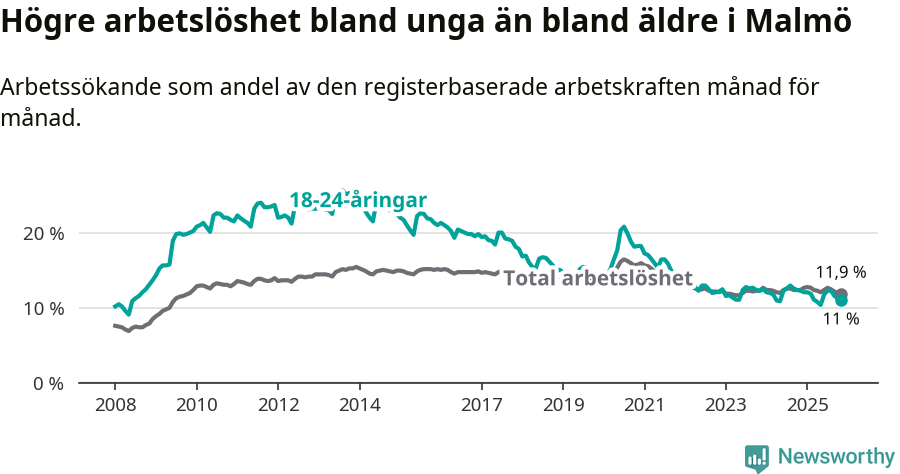 Graf: Skillnad i arbetslöshet mellan unga och hela befolkningen i Malmö kommun