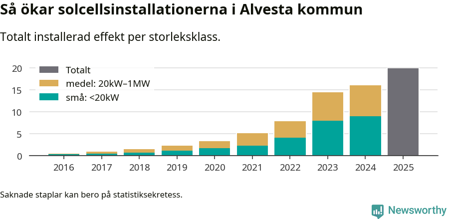 stapeldiagram som visar hur den totala effekten växer från år till år.