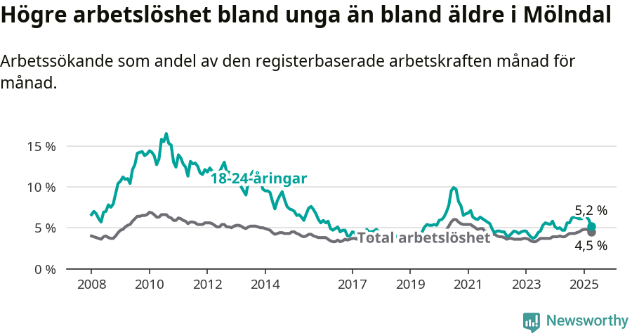Graf: Skillnad i arbetslöshet mellan unga och hela befolkningen i Mölndals kommun