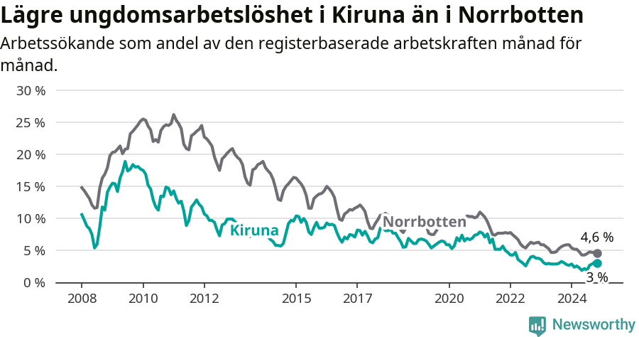 Graf: Arbetslöshet bland unga i Kiruna kommun och Norrbottens län