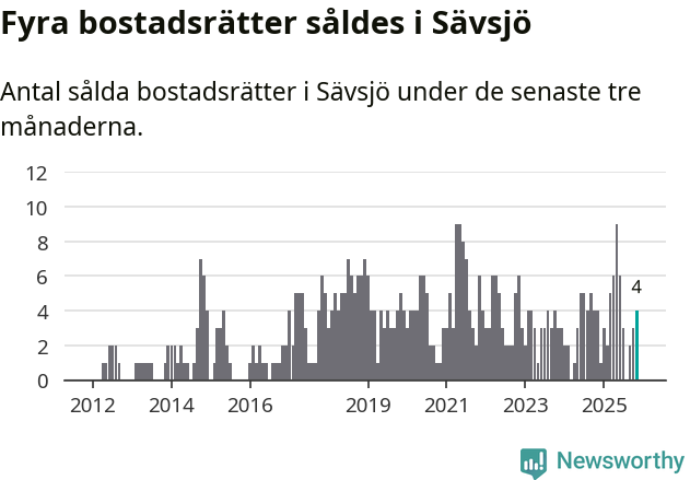Graf: Antal sålda bostadsrätter i Sävsjö kommun