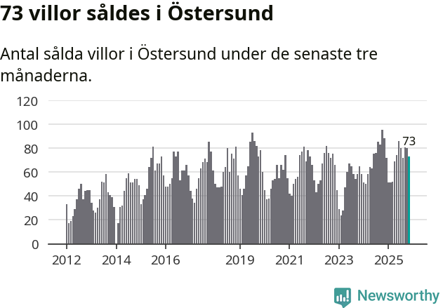 Graf: Antal sålda villor i Östersunds kommun