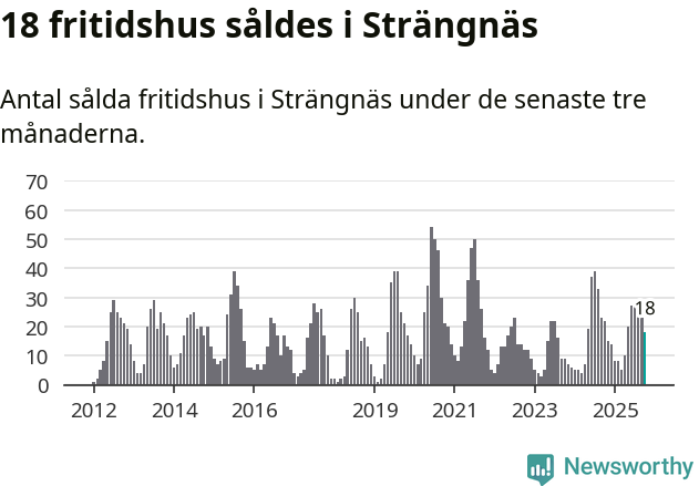 Graf: Antal sålda fritidshus i Strängnäs kommun