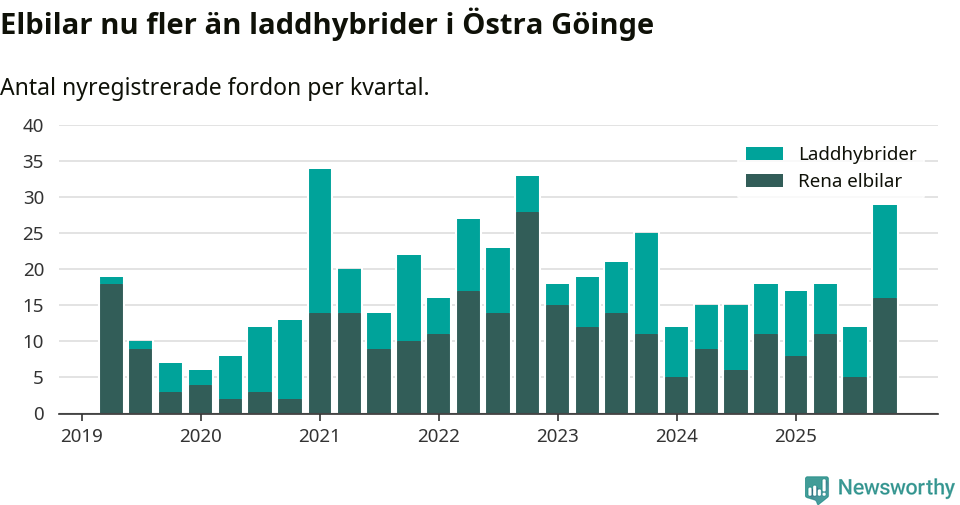Graf: Antal nya laddhybrider och elbilar över tid