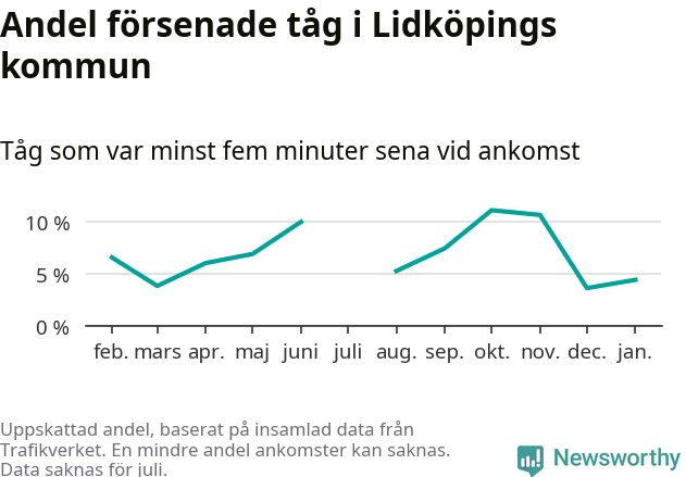 Graf över andel försenade tåg per månad