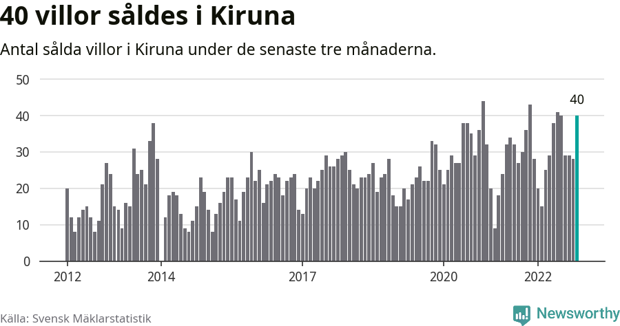 Graf: Antal sålda villor i Kiruna kommun
