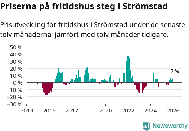 Graf: Prisutveckling för fritidshus i Strömstads kommun