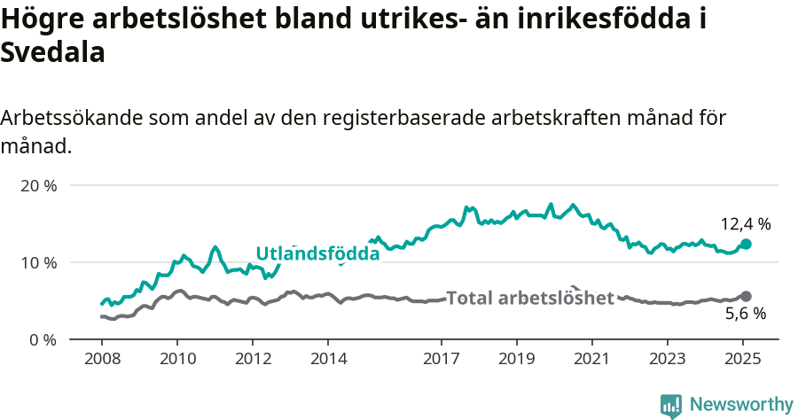 Graf: Skillnad i arbetslöshet mellan utrikesfödda och hela befolkningen i Svedala kommun