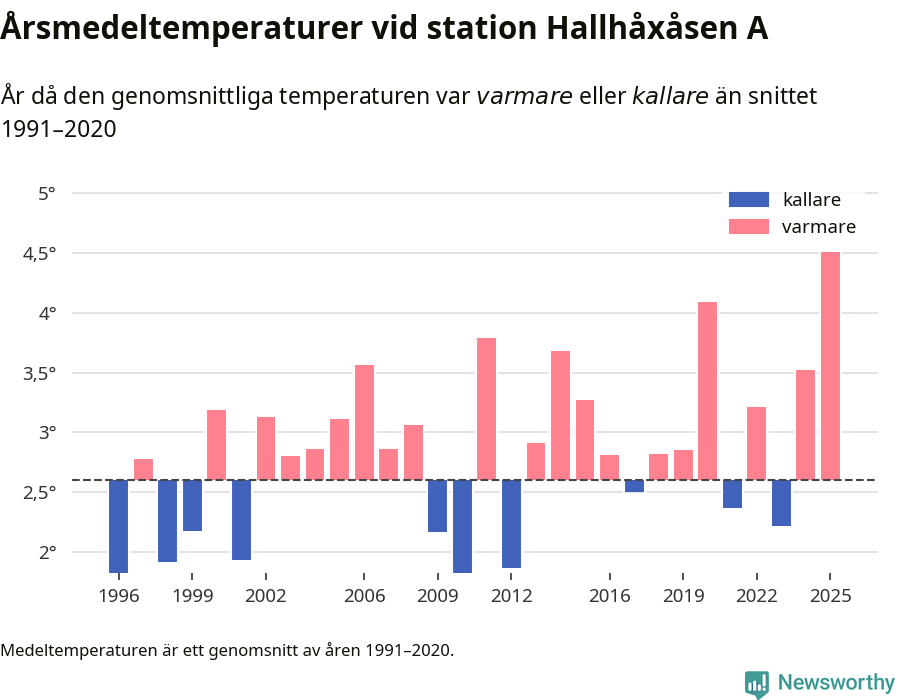 Diagram som år för år visar årsmedeltemperaturens avvikelse från de senaste 30 årens medelvärde.
