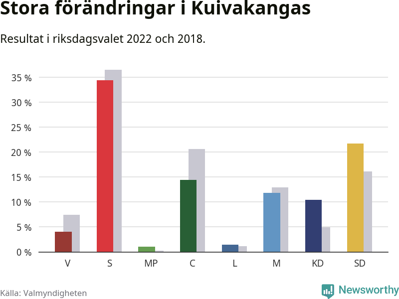 Partiernas resultat i Kuivakangas